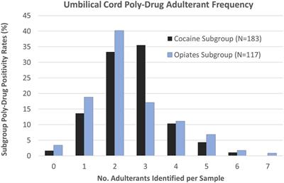 Analysis of umbilical cord tissue as an indicator of in utero exposure to toxic adulterating substances